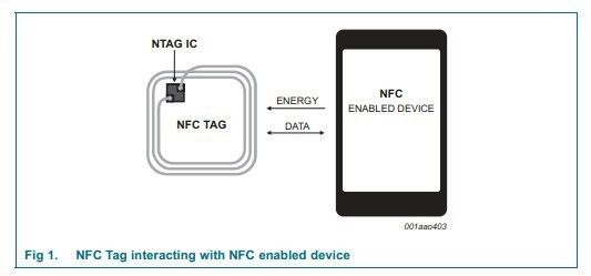 NFC Smart Card de NXP para a tecnologia de NFC cartão de memória de um Nfc de 168 bytes